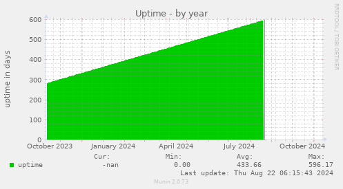 Uptime