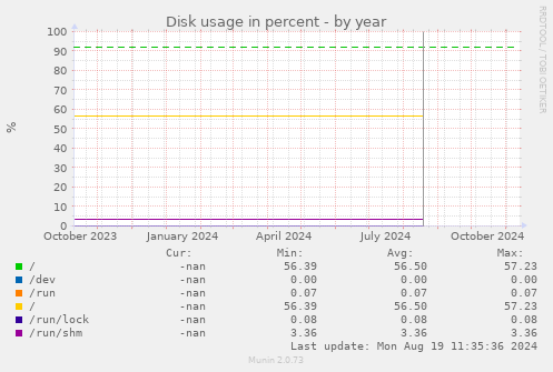 Disk usage in percent