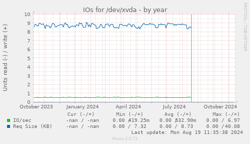 IOs for /dev/xvda