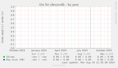 IOs for /dev/xvdb