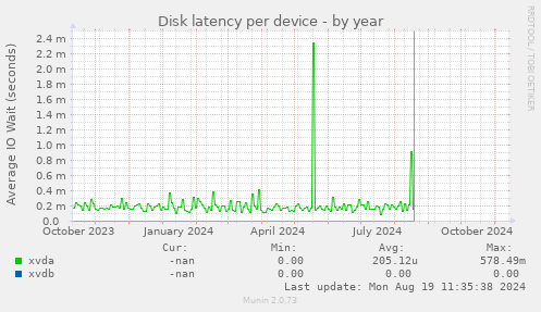 Disk latency per device