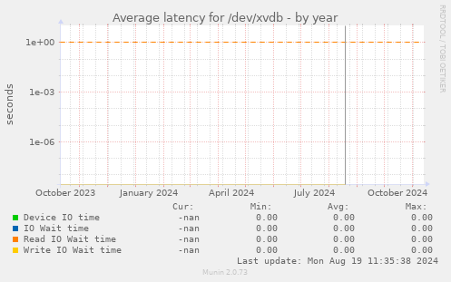 Average latency for /dev/xvdb