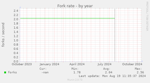 Fork rate