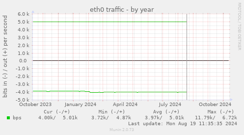 eth0 traffic