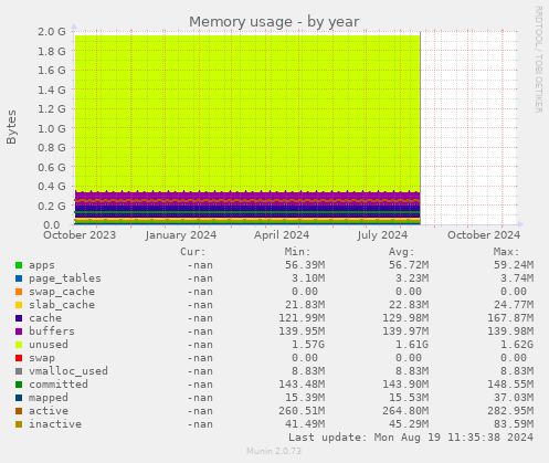 Memory usage