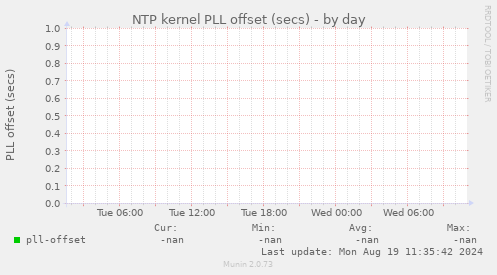 NTP kernel PLL offset (secs)