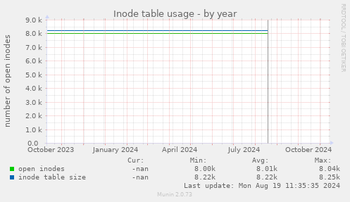 Inode table usage