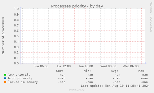 Processes priority