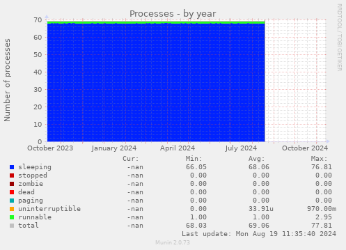 Processes