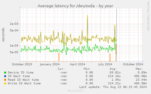 Average latency for /dev/xvda