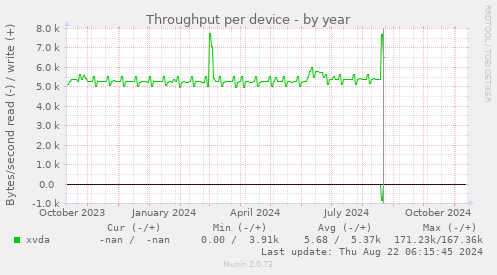 Throughput per device