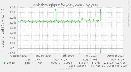 Disk throughput for /dev/xvda