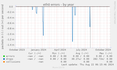 eth0 errors