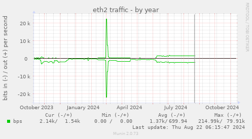 eth2 traffic