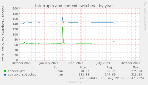 Interrupts and context switches