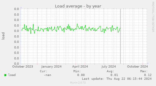 Load average