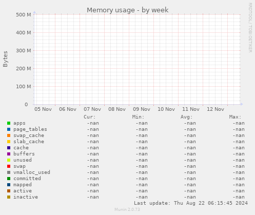 Memory usage