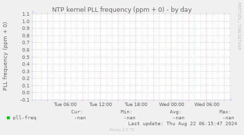 NTP kernel PLL frequency (ppm + 0)