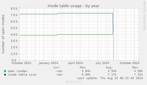 Inode table usage