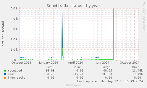 Squid traffic status