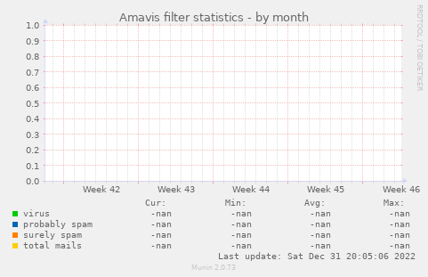 Amavis filter statistics