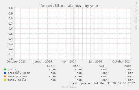 Amavis filter statistics