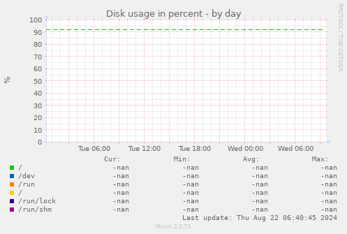 Disk usage in percent