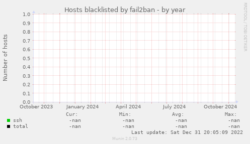 Hosts blacklisted by fail2ban