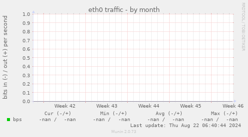 eth0 traffic