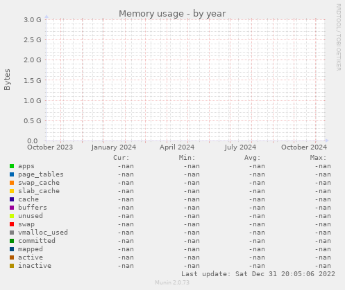 Memory usage