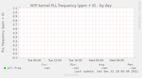 NTP kernel PLL frequency (ppm + 0)