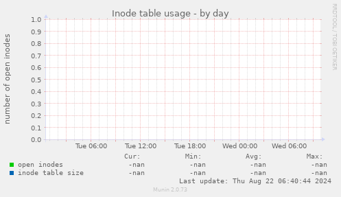 Inode table usage