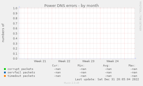 Power DNS errors