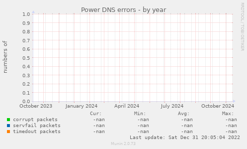 Power DNS errors