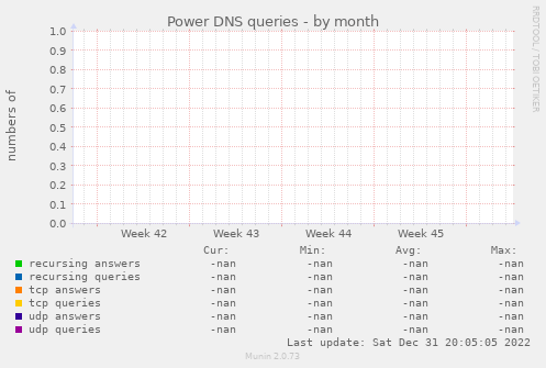 Power DNS queries