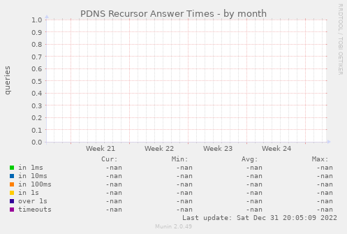 PDNS Recursor Answer Times