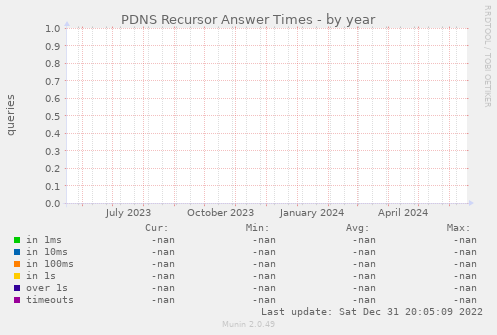 PDNS Recursor Answer Times