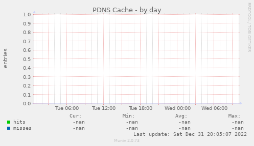 PDNS Cache