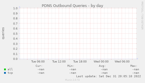 PDNS Outbound Queries