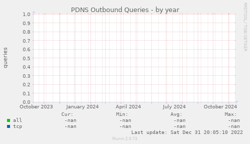 PDNS Outbound Queries