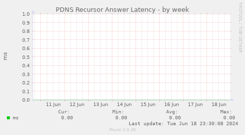 PDNS Recursor Answer Latency