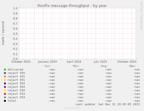 Postfix message throughput