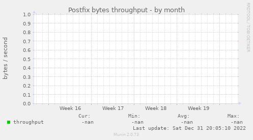 Postfix bytes throughput