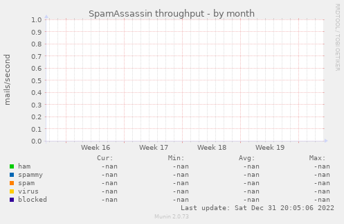 SpamAssassin throughput