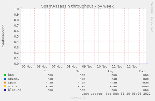 SpamAssassin throughput