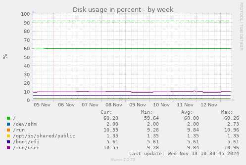 Disk usage in percent