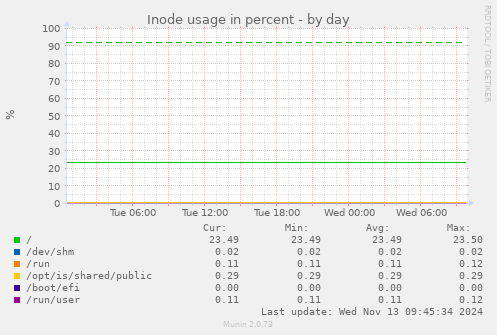 Inode usage in percent