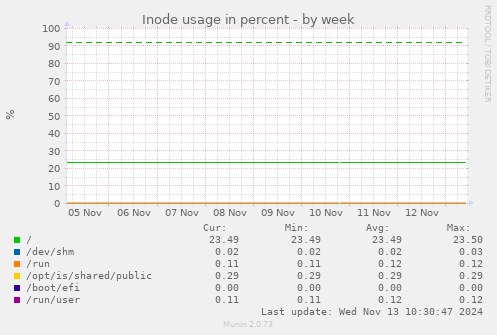 Inode usage in percent