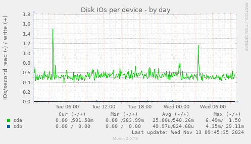 Disk IOs per device