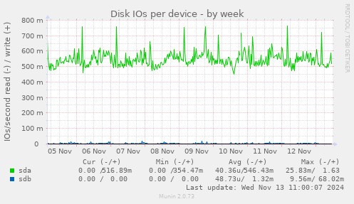 Disk IOs per device